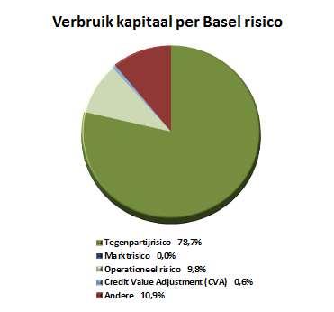 van binnen- en buitenbalans posten gedefinieerd volgens Basel III. Deze moet minstens 3% bedragen. De leverage ratio wordt sedert 1 januari 2014 gerapporteerd onder Pijler II.