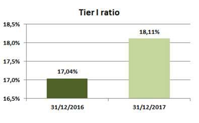 Deze ratio's werden volgens de "phased-in" methode berekend. De toepassing van de "fully loaded" methode geeft de volgende cijfers : - 31/12/2017 : 18,15% - 31/12/2016 : 16,15%.