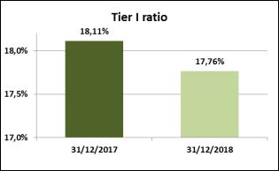 De TIER I ratio geeft het TIER I kapitaal van de Groep Crelan weer als percentage van haar totale risicogewogen activa.