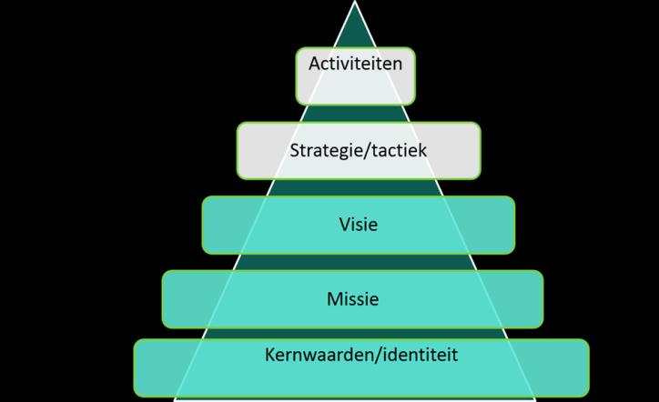 1. Missie en visie Aan duurzame beleidsontwikkeling ligt een duidelijk geformuleerde en met voldoende draagvlak vastgestelde missie en visie ten grondslag.