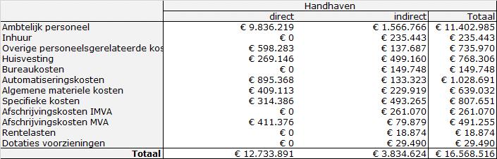 Tabel 2d. % verdeling directe en indirecte kosten van het product Keuren Import Tabel 2e. % verdeling directe en indirecte kosten van uitbestede kosten Tabel 2a.