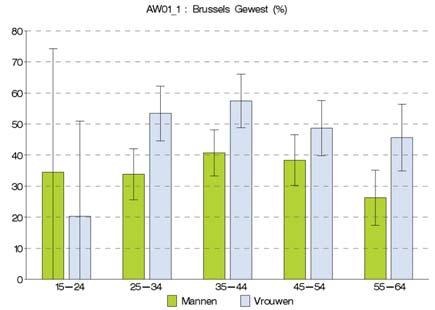 1.3. DEMOGRAFISCHE VERSCHILLEN Het percentage vrouwen dat aangeeft afwezig te zijn geweest van het werk vanwege gezondheidsproblemen is hoger (45%) dan het percentage mannen (38,9%).