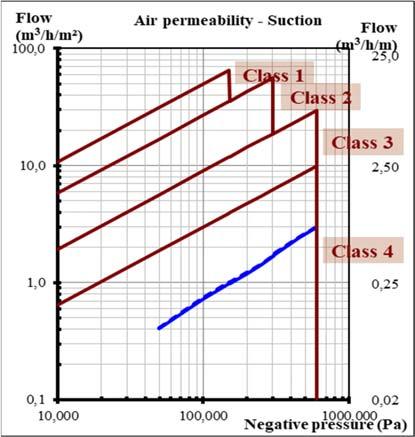Metingen van de luchtdoorlaat na de windweerstandsproeven (verschil) Maximum Overdruk Onderdruk Druk debiet klasse Qt 2 (na) Verschil Qt 2 (na) Verschil 4 (m 3 /h) % (m 3 /h) % 50 1,89 0,43 77% 0,50