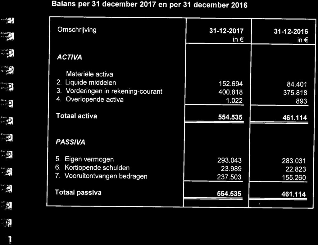 Balans per 31 december 2017 en per 31 december 2016 Omschrijving ACTIVA 1. Materiele activa 2. Liquide middelen 3.