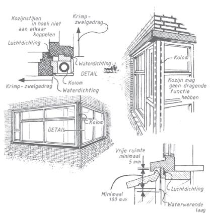 nagels in het kozijnhout capillaire vochttoetredingen. Een gevelelement is ook niet bedoeld om steigeronderdelen aan te bevestigen. Of tegen te laten rusten.