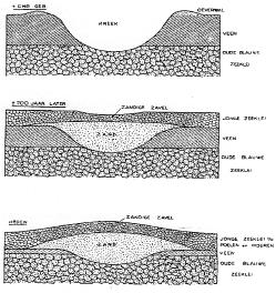 2. Geologie en bodem Tot voor kort hanteerde men in Nederland een geologisch model, opgesteld in de jaren 60 van de vorige eeuw.