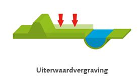 Belangrijke stakeholders: Bewoners, natuurliefhebbers, watersporters Stuurgroep met bestuurders, klankbordgroep met bewoners Brede