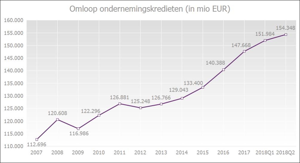 Omloop ondernemingskredieten