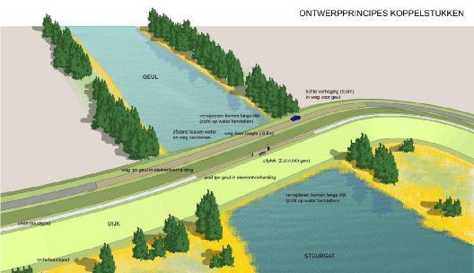 Afbeelding 9: Ontwerpprincipes koppelstukken Toekomstig beheer Waterschap Rivierenland heeft gekozen om over te stappen naar natuurtechnisch maaibeheer (met uitzondering van de binnenzijde van de