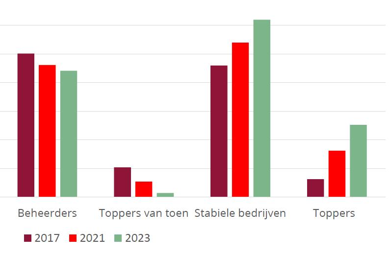 Boven het