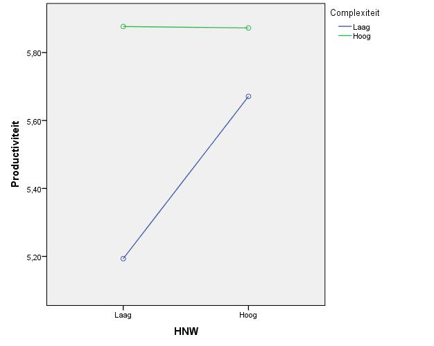 respondenten met een hoge of lage mate van self-efficacy, wanneer de mate van HNW hoog is.