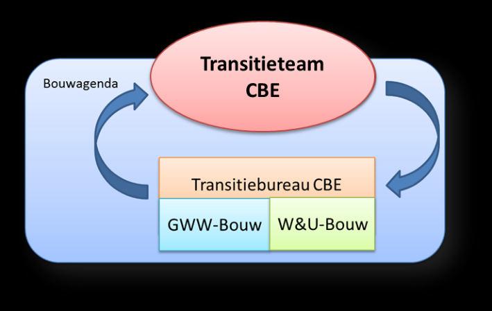 Transitieteam geeft reflectie en advies op de uitvoering en de resultaten