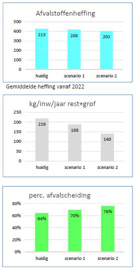 De resultaten van tabel 4.2 zijn niet geheel vergelijkbaar voor wat betreft de kunststoffen en drankenkartons.