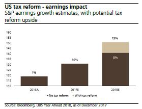 In de Verenigde Staten zal na de goedkeuring van de belastingplannen de focus komen te liggen op de uitwerking ervan. Hiervan zijn de verwachtingen voor het bedrijfsleven hooggespannen.
