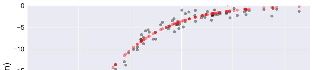 Figuur 2-2 Gemodelleerde (rode punten) en waargenomen (zwarte punten) bodemdaling (april 2016) in verhouding tot de afstand tot de locatie van de 1 put.