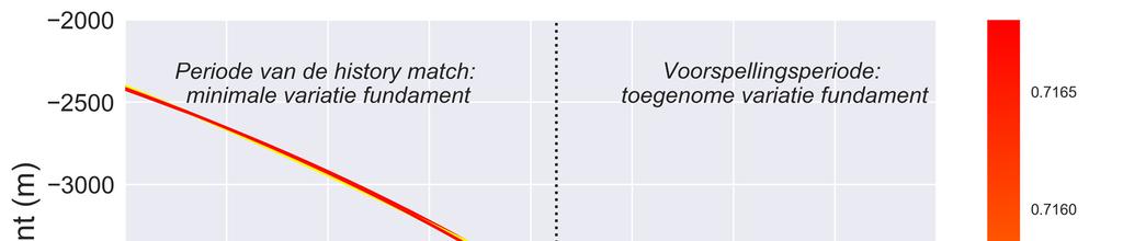 gebruik maakt van de geoptimaliseerde parameters uit de gedetailleerde history match aanvaardbaar geacht, en wordt het gebruikt voor de prognoseberekeningen.