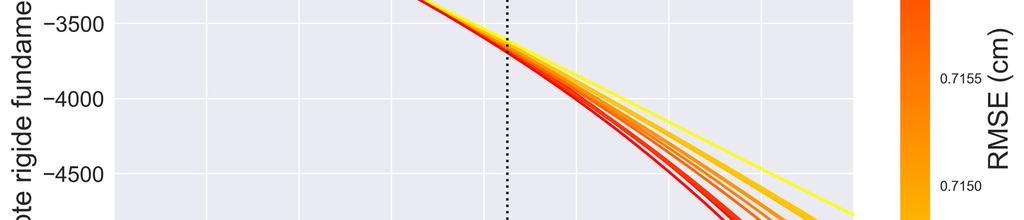 De initiële diepte van het rigide fundament, die is gedefinieerd door parameter c/k(0), is zeer vergelijkbaar, en ondanks variaties in de snelheidsparameter d(c/k) en de relaxatietijd van het zout (τ