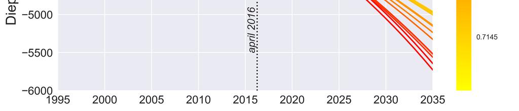 Wanneer de parameters echter worden gebruikt om de diepte van het rigide fundament te voorspellen, worden de verschillen groter (Figuur 2-4), wat resulteert in verschillende bodemdalingsprognoses.