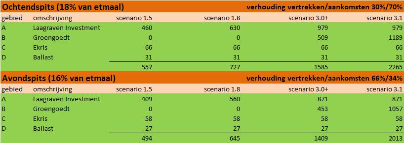 Sluit het scenario obv huidige bestemming hier op aan In