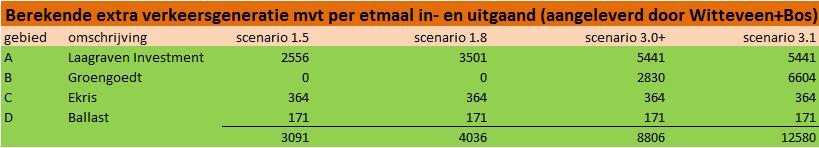 motorvoertuigen per etmaal in- en uitgaand berekend.