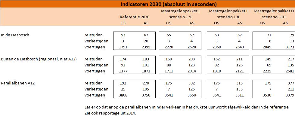 Analyse reistijdeffecten Voor de ontwikkelde scenario s met verkeersmaatregelen volgens pakket I is bepaald wat de reis- en verliestijden zijn in 2030 en