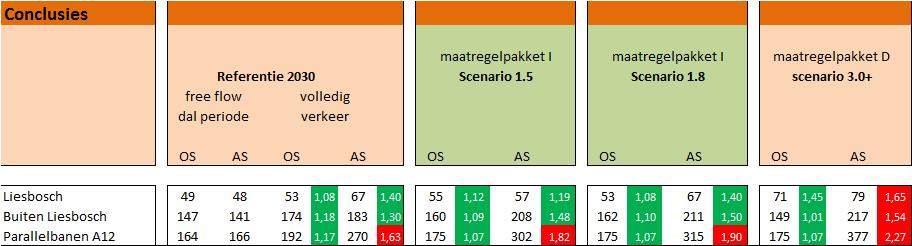 Conclusies Scenario 1.5 past binnen de autonome groeiscenario s zoals bepaald in het Bestemmingsplan / de Beheerverordening uit 2013.