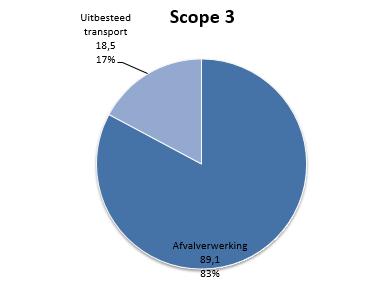 materieel; 157,0 289,4 = - 132,4 (-46%) brandstof Scope 2: Elektra projecten 30,3 71,7 = - 41,4 (- 58%) Totaal 187,3 4.