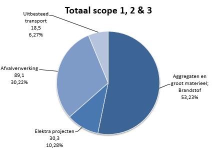 4.3 Totaal scope 1, 2 & 3 Emissiestroom Uitstoot (ton CO 2) Aandeel (%) Aggregaten en groot materieel; brandstof 157,0 53,2 Totaal scope 1 157,0 53,2 Elektra