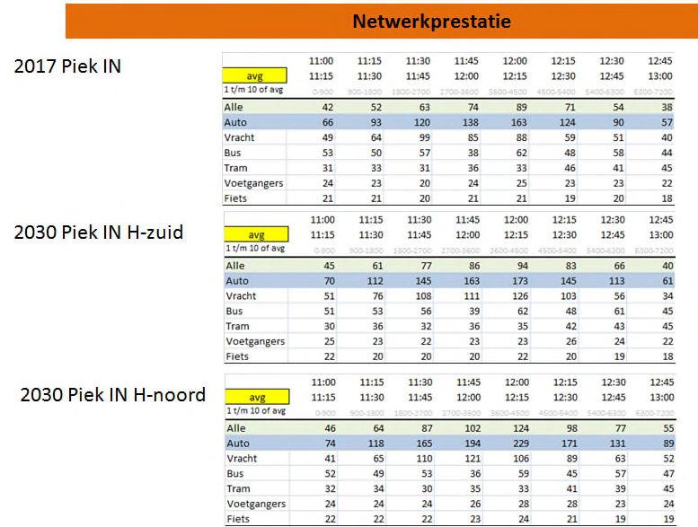 De verliestijden voor personenauto s en vrachtverkeer nemen in 2030 toe. De toename is bij Hommerson Noord groter dan bij Hommerson Zuid.