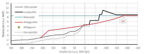 op RSP-255 m).