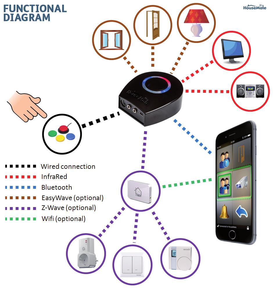 HouseMate is een gecombineerde hardware / appoplossing die ook iemand met een zware lichamelijke beperking in staat stelt om hun tablet of smartphone volledig te bedienen en het te gebruiken om