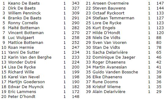 WOENSDAGTORNOOI EEKLO: KLASSEMENT na ronde 8 De beste 7 uitslagen van 13 rondes tellen mee voor dit totaalklassement.