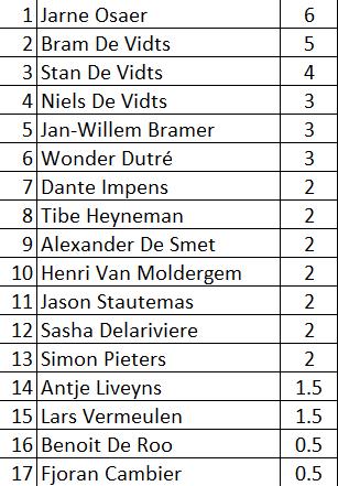 CENTRALE JEUGDWERKING OP ZONDAG RONDE 5 (13 JANUARI) RONDE 6 (27 JANUARI) KLASSEMENT NA RONDE 6 Er werden twee rondes van het kampioenschap gespeeld in januari (ronde 5 en 6).