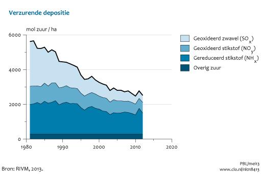 Download figuur [3] Download data (xls) [4] [/figuurgroep] Landelijk beeld in 2012 Regionaal komen grote verschillen voor in de depositie van verzurende stoffen.