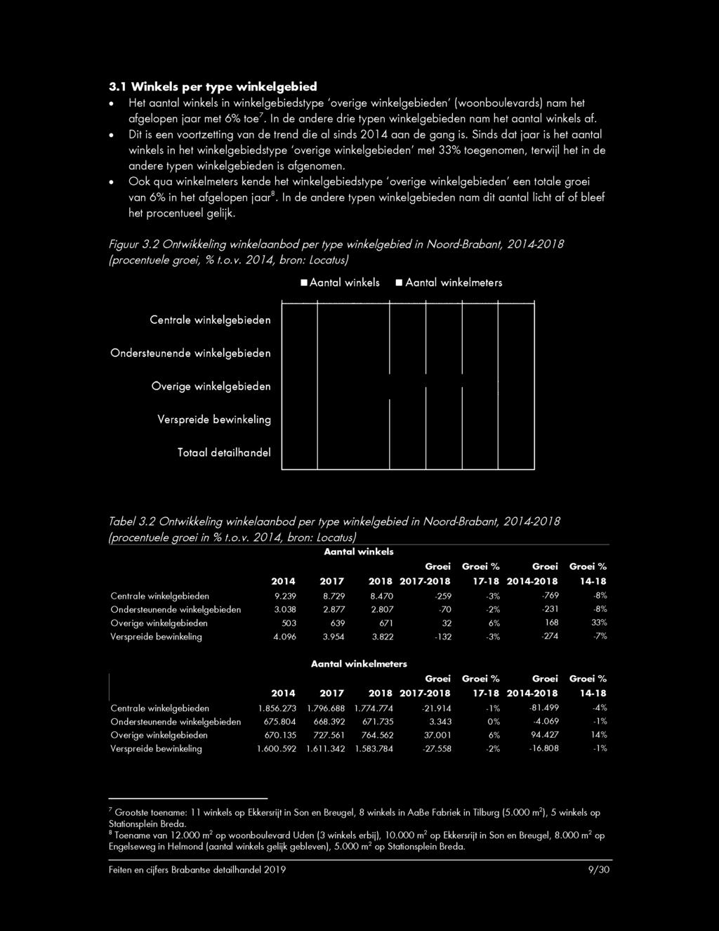 In de andere typen winkelgebieden nam dit aantal licht af of bleef het procentueel gelijk. Figuur 3.