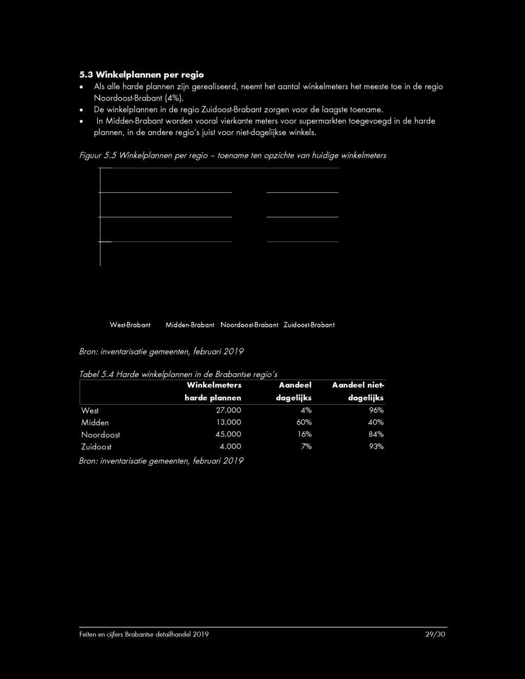 » In Midden-Brabant worden vooral vierkante meters voor supermarkten toegevoegd in de harde plannen, in de andere regio's juist voor niet-dagelijkse winkels. Figuur 5.