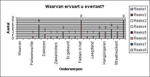 Wekelijks Markt Indeling Zeer goed 2 Goed 42 Matig 16 Slecht 4 Locatie Zeer goed 5 Goed 44