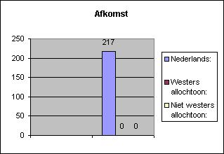 Uw afkomst is: Nederlands: 217 Westers