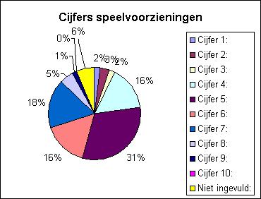 Speelvoorzieningen: Cijfer 1: 5 Cijfer 2: 7 Cijfer 3: 4 Cijfer 4: 34 Cijfer 5: 67 Cijfer 6: