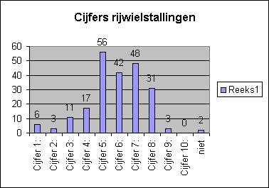 Rijwielstallingen: Cijfer 1: 6 Cijfer 2: 3