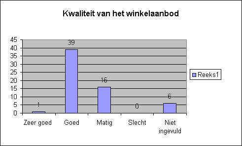 De kwaliteit van het winkelaanbod Zeer goed