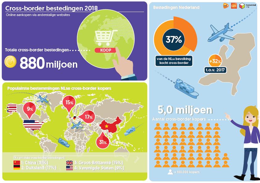 Cross-border infographic GfK Thuiswinkel