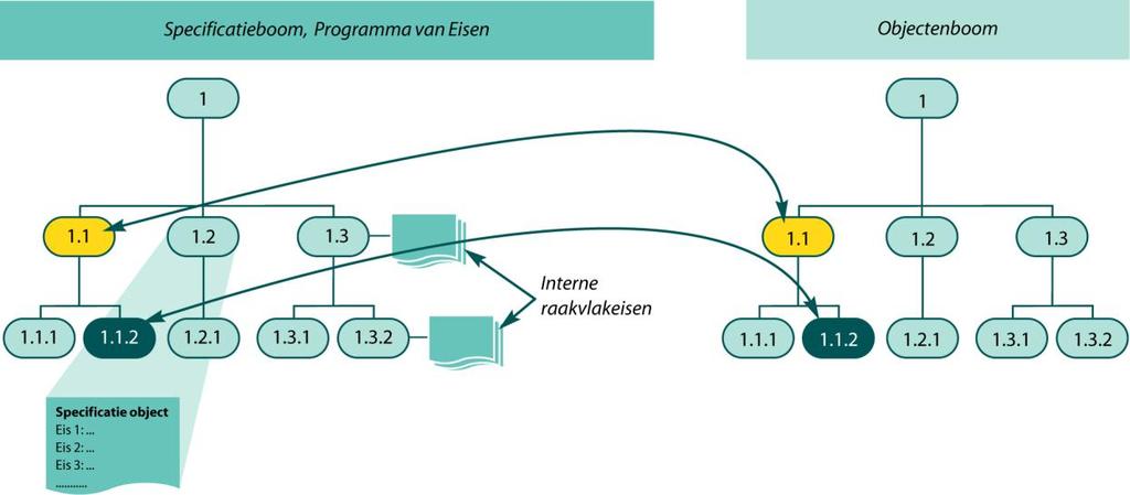 5.2 Maak een objectenboom Als de functies bekend zijn wordt iedere functie gekoppeld aan een object.