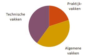 TSO 2 de graad Theoretisch sterker