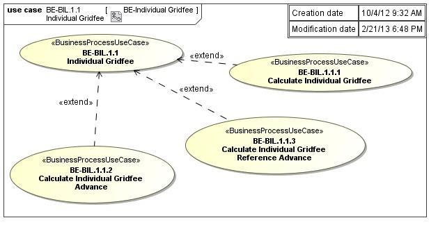 4.3 UMIG BR BI 02: Individual Gridfee 4.3.1 Scope Figure 3 - Use Case Diagram Individual Gridfee v1.0 4.3.2 Proces definitie Définition du processus Het individuele gridfeeproces bestaat hoofdzakelijk uit het berekenen van de gridfee voor een bepaald toegangspunt.