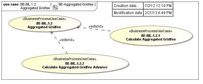 4.4 UMIG BR BI 02: Aggregated Gridfee Figure 14 - Use Case Diagram Aggregated Gridfee v1.0 4.4.1 Proces definitie Définition du processus Het geaggregeerde gridfeeproces laat de Distribution Grid Operators toe aan de Balance Suppliers gridfee aan te rekenen voor diens toegangspunten.