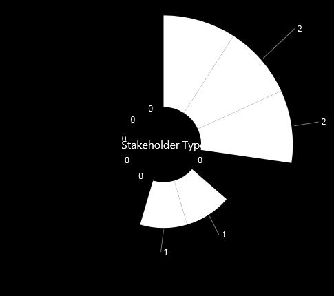 6/12 Stakeholders Omschrijving 10 Bestaande/nieuwe initiatiefnemers Partijen die alternatieve initiatieven ondernemen vergelijkbaar met NEN (normen, certificatieschema s, richtlijnen etc.).