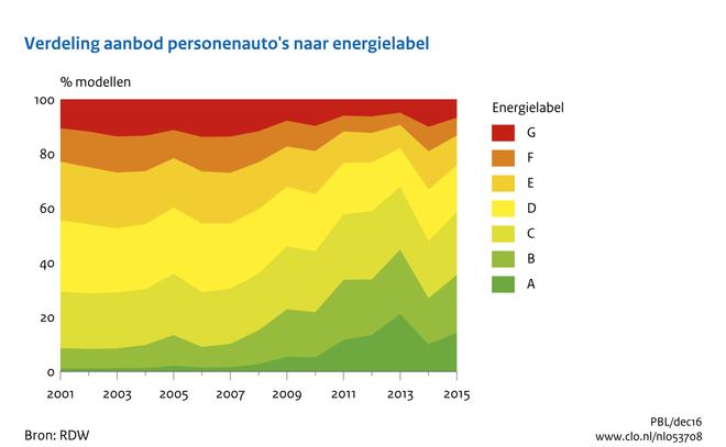 In 2013 lag het marktaandeel van auto's met B-label op 17%. Negentig procent van de nieuwe auto's die in 2013 zijn verkocht had dus een A- of B-label en was daarmee relatief zuinig.