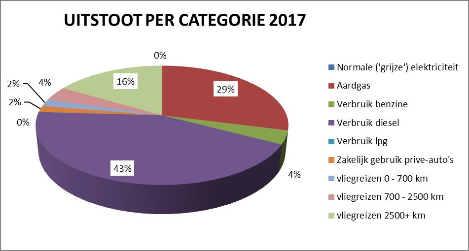 Zie hieronder de verdeling per categorie over het nieuwe basisjaar 2017. Dit jaar geldt als uitgangspunt voor het nieuwe EMP (2019-2021).