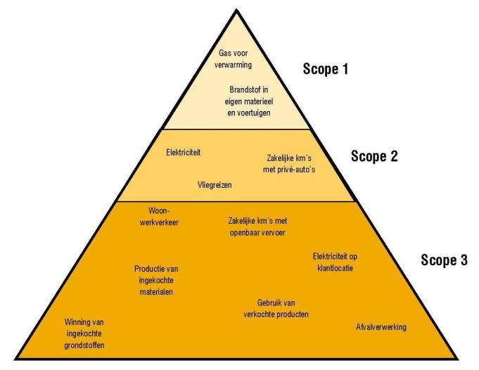 2.3 OPERATIONELE GRENZEN Bij het bepalen van de operationele grenzen wordt onderscheid gemaakt tussen scope 1, 2 & 3 categorieën.